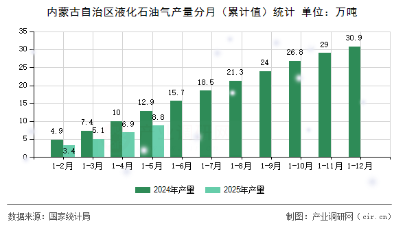 內(nèi)蒙古自治區(qū)液化石油氣產(chǎn)量分月（累計(jì)值）統(tǒng)計(jì)
