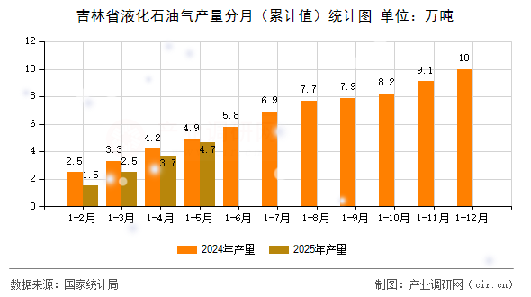 吉林省液化石油氣產(chǎn)量分月（累計值）統(tǒng)計圖