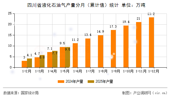 四川省液化石油氣產(chǎn)量分月（累計值）統(tǒng)計