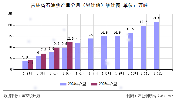 吉林省石油焦產(chǎn)量分月（累計(jì)值）統(tǒng)計(jì)圖