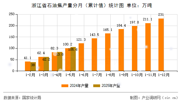 浙江省石油焦產(chǎn)量分月（累計(jì)值）統(tǒng)計(jì)圖
