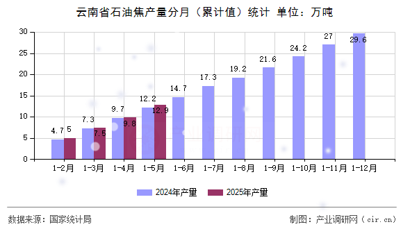 云南省石油焦產(chǎn)量分月（累計值）統(tǒng)計