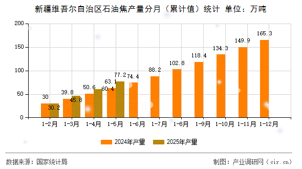 新疆維吾爾自治區(qū)石油焦產(chǎn)量分月（累計(jì)值）統(tǒng)計(jì)