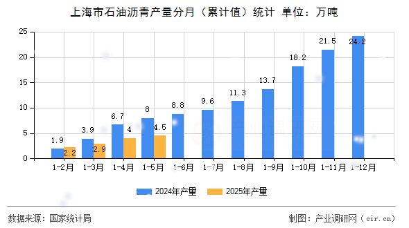 上海市石油瀝青產(chǎn)量分月（累計(jì)值）統(tǒng)計(jì)