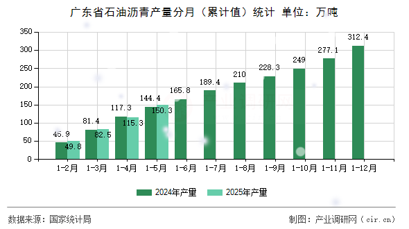 廣東省石油瀝青產(chǎn)量分月（累計(jì)值）統(tǒng)計(jì)