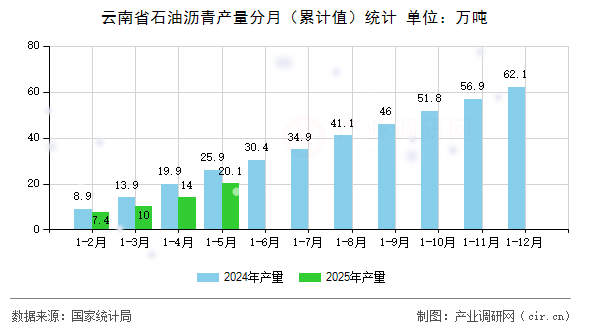 云南省石油瀝青產(chǎn)量分月（累計值）統(tǒng)計