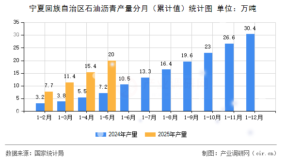 寧夏回族自治區(qū)石油瀝青產(chǎn)量分月（累計值）統(tǒng)計圖