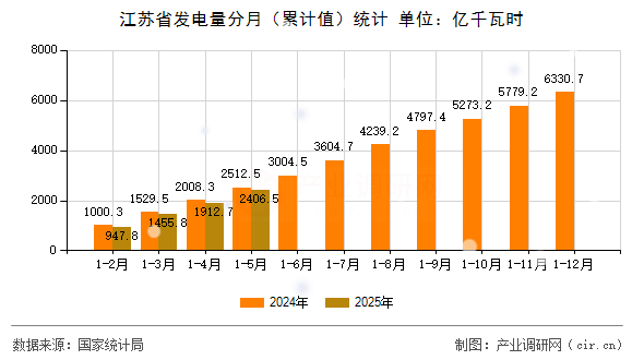 江蘇省發(fā)電量分月（累計(jì)值）統(tǒng)計(jì)