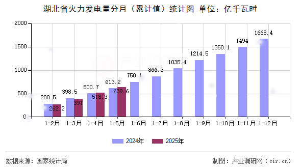 湖北省火力發(fā)電量分月（累計值）統(tǒng)計圖