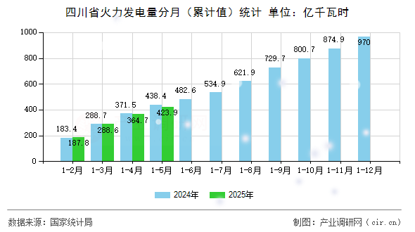 四川省火力發(fā)電量分月（累計(jì)值）統(tǒng)計(jì)