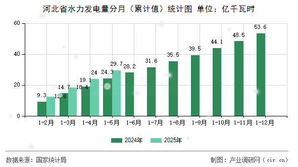 河北省水力發(fā)電量分月（累計(jì)值）統(tǒng)計(jì)圖