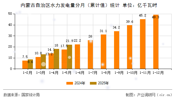 內(nèi)蒙古自治區(qū)水力發(fā)電量分月（累計值）統(tǒng)計