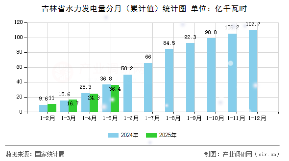 吉林省水力發(fā)電量分月（累計(jì)值）統(tǒng)計(jì)圖