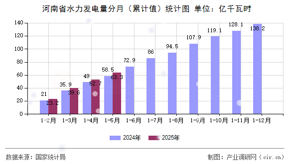 河南省水力發(fā)電量分月（累計(jì)值）統(tǒng)計(jì)圖