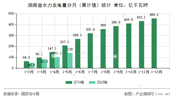 湖南省水力發(fā)電量分月（累計(jì)值）統(tǒng)計(jì)