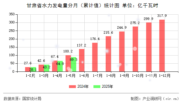 甘肅省水力發(fā)電量分月（累計值）統(tǒng)計圖