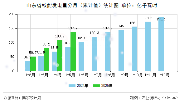 山東省核能發(fā)電量分月（累計(jì)值）統(tǒng)計(jì)圖