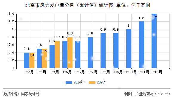 北京市風(fēng)力發(fā)電量分月（累計(jì)值）統(tǒng)計(jì)圖