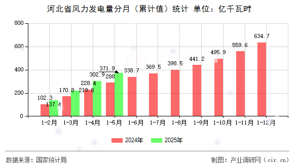河北省風(fēng)力發(fā)電量分月（累計(jì)值）統(tǒng)計(jì)