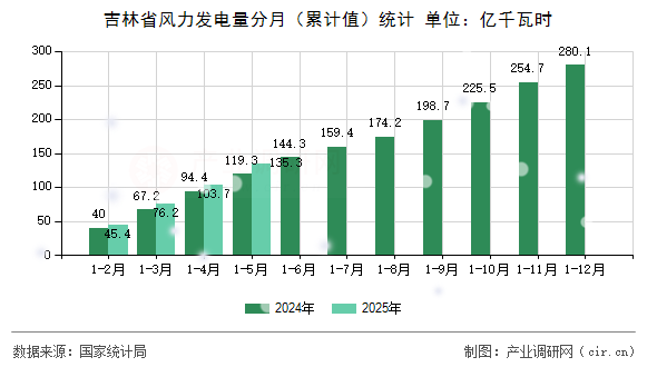 吉林省風(fēng)力發(fā)電量分月（累計(jì)值）統(tǒng)計(jì)