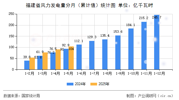福建省風(fēng)力發(fā)電量分月（累計(jì)值）統(tǒng)計(jì)圖