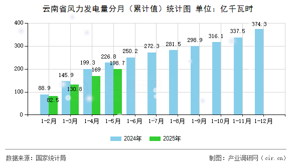 云南省風(fēng)力發(fā)電量分月（累計(jì)值）統(tǒng)計(jì)圖