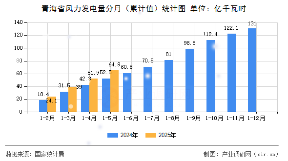 青海省風(fēng)力發(fā)電量分月（累計值）統(tǒng)計圖