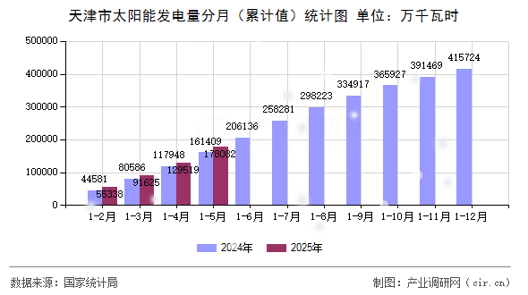 天津市太陽(yáng)能發(fā)電量分月（累計(jì)值）統(tǒng)計(jì)圖