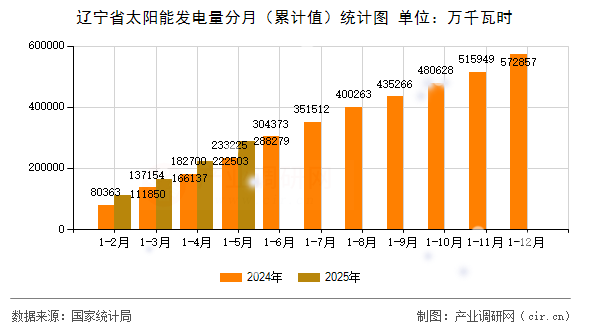 遼寧省太陽能發(fā)電量分月（累計值）統(tǒng)計圖