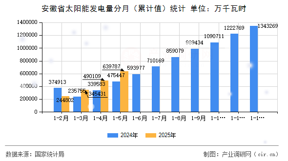 安徽省太陽(yáng)能發(fā)電量分月（累計(jì)值）統(tǒng)計(jì)