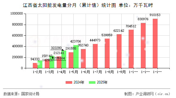 江西省太陽(yáng)能發(fā)電量分月（累計(jì)值）統(tǒng)計(jì)圖