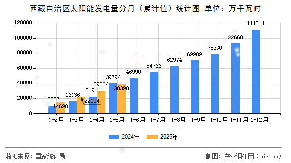 西藏自治區(qū)太陽能發(fā)電量分月（累計(jì)值）統(tǒng)計(jì)圖