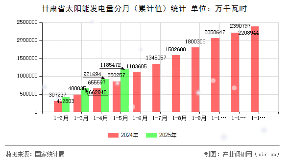 甘肅省太陽(yáng)能發(fā)電量分月（累計(jì)值）統(tǒng)計(jì)