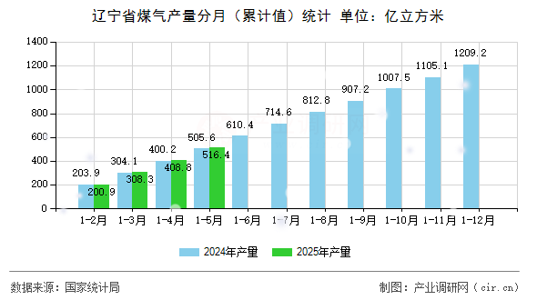 遼寧省煤氣產(chǎn)量分月（累計(jì)值）統(tǒng)計(jì)