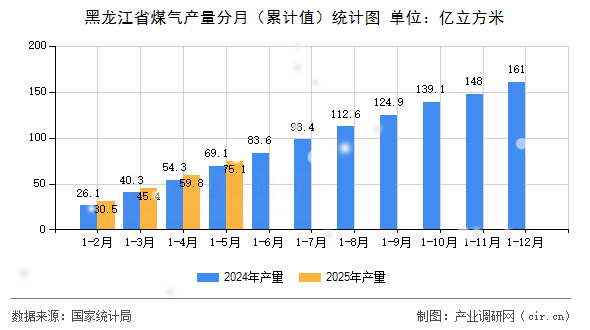 黑龍江省煤氣產(chǎn)量分月（累計(jì)值）統(tǒng)計(jì)圖