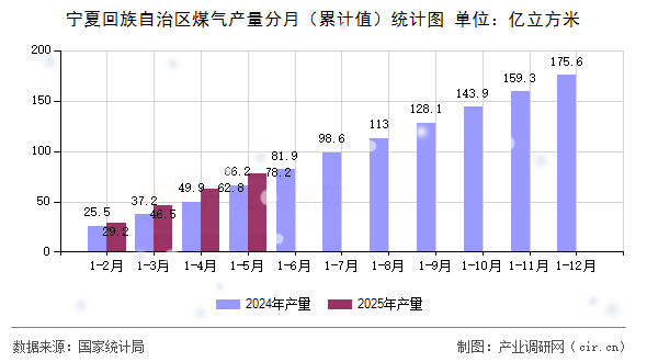 寧夏回族自治區(qū)煤氣產(chǎn)量分月（累計值）統(tǒng)計圖