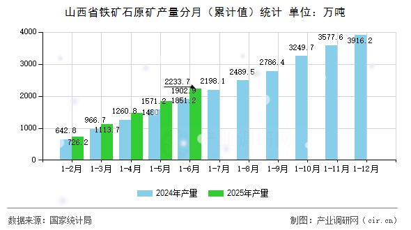 山西省鐵礦石原礦產(chǎn)量分月（累計值）統(tǒng)計