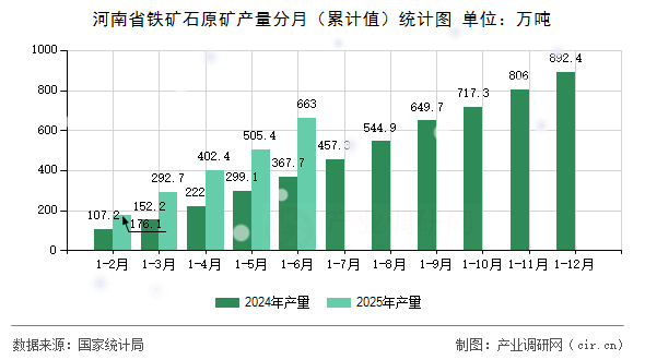 河南省鐵礦石原礦產(chǎn)量分月（累計值）統(tǒng)計圖