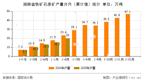 湖南省鐵礦石原礦產(chǎn)量分月(累計值)統(tǒng)計 湖南省鐵礦石原礦產(chǎn)量分月(累計值)統(tǒng)計