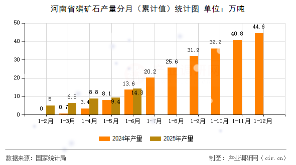 河南省磷礦石產量分月(累計值)統(tǒng)計圖 河南省磷礦石產量分月(累計值)統(tǒng)計圖