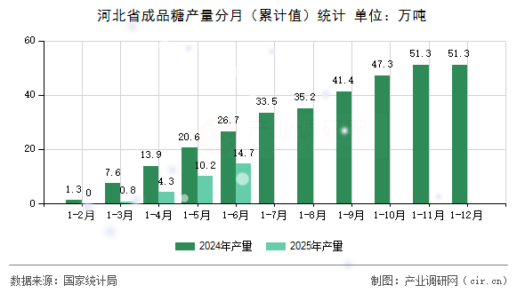 河北省成品糖產(chǎn)量分月（累計(jì)值）統(tǒng)計(jì)
