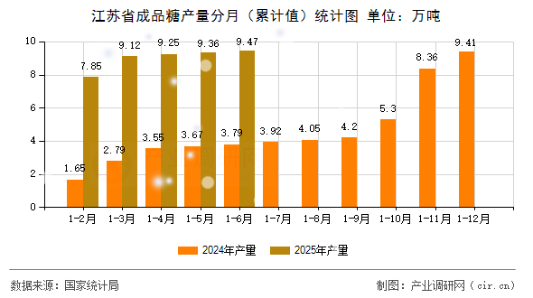 江蘇省成品糖產(chǎn)量分月（累計(jì)值）統(tǒng)計(jì)圖