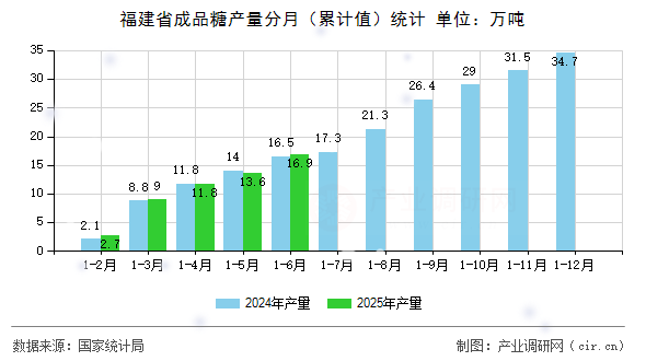 福建省成品糖產(chǎn)量分月（累計值）統(tǒng)計