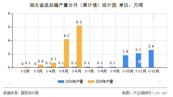 湖北省成品糖產(chǎn)量分月（累計(jì)值）統(tǒng)計(jì)圖