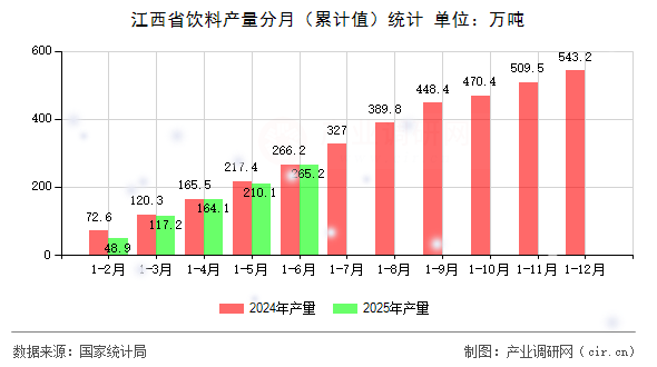 江西省飲料產(chǎn)量分月（累計(jì)值）統(tǒng)計(jì)