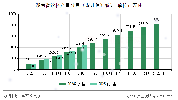 湖南省飲料產(chǎn)量分月（累計(jì)值）統(tǒng)計(jì)