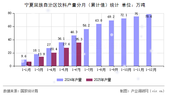 寧夏回族自治區(qū)飲料產(chǎn)量分月(累計值)統(tǒng)計 寧夏回族自治區(qū)飲料產(chǎn)量分月(累計值)統(tǒng)計