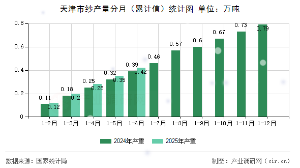 天津市紗產(chǎn)量分月（累計值）統(tǒng)計圖