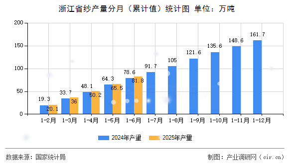 浙江省紗產(chǎn)量分月（累計值）統(tǒng)計圖