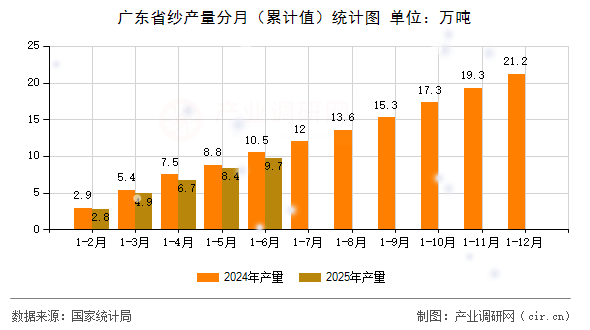 廣東省紗產(chǎn)量分月(累計(jì)值)統(tǒng)計(jì)圖 廣東省紗產(chǎn)量分月(累計(jì)值)統(tǒng)計(jì)圖